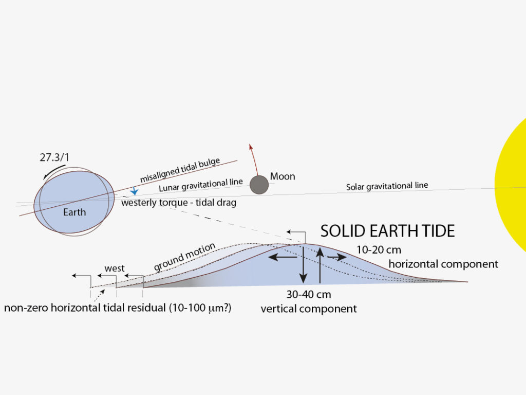 Variazioni nel tempo della velocità di allontanamento o avvicinamento tra le placche